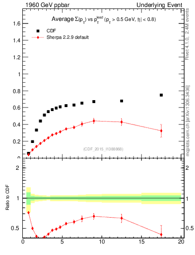Plot of sumpt-vs-pt-trnsAve in 1960 GeV ppbar collisions