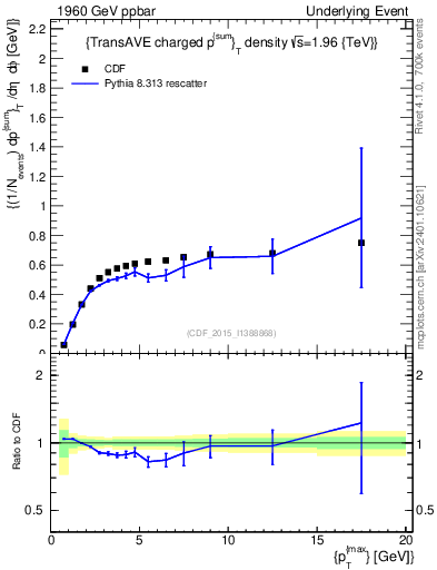 Plot of sumpt-vs-pt-trnsAve in 1960 GeV ppbar collisions