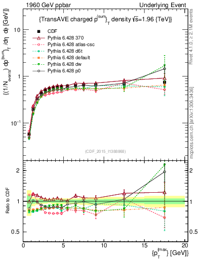 Plot of sumpt-vs-pt-trnsAve in 1960 GeV ppbar collisions