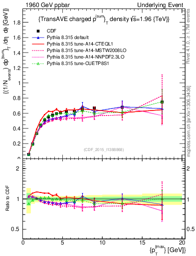 Plot of sumpt-vs-pt-trnsAve in 1960 GeV ppbar collisions