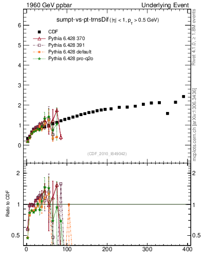 Plot of sumpt-vs-pt-trnsDif in 1960 GeV ppbar collisions