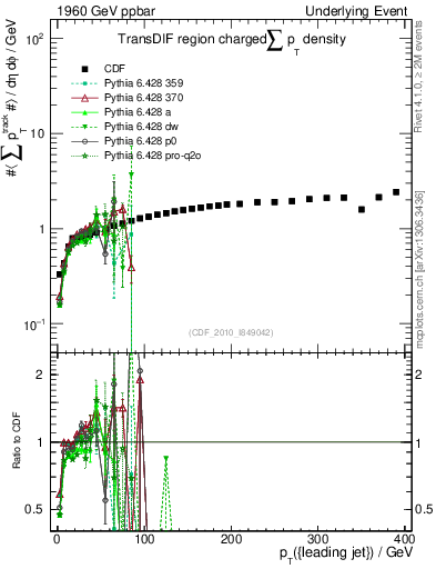 Plot of sumpt-vs-pt-trnsDif in 1960 GeV ppbar collisions
