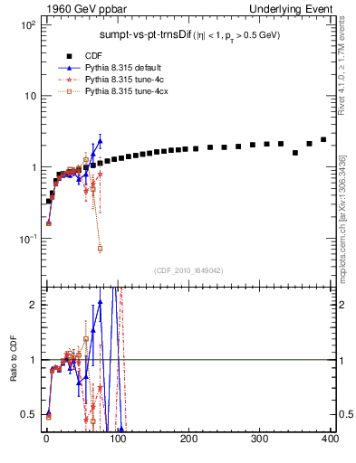 Plot of sumpt-vs-pt-trnsDif in 1960 GeV ppbar collisions