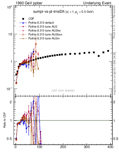 Plot of sumpt-vs-pt-trnsDif in 1960 GeV ppbar collisions