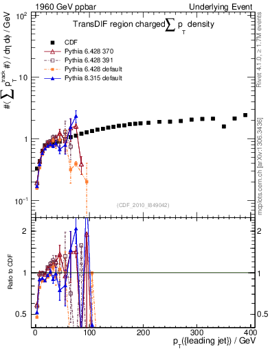 Plot of sumpt-vs-pt-trnsDif in 1960 GeV ppbar collisions
