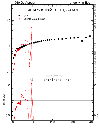 Plot of sumpt-vs-pt-trnsDif in 1960 GeV ppbar collisions