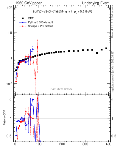 Plot of sumpt-vs-pt-trnsDif in 1960 GeV ppbar collisions