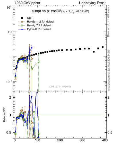 Plot of sumpt-vs-pt-trnsDif in 1960 GeV ppbar collisions
