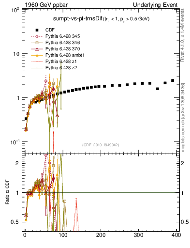 Plot of sumpt-vs-pt-trnsDif in 1960 GeV ppbar collisions