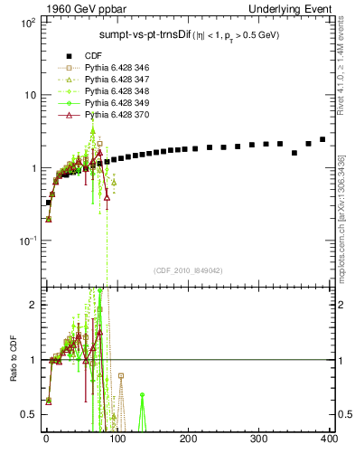 Plot of sumpt-vs-pt-trnsDif in 1960 GeV ppbar collisions