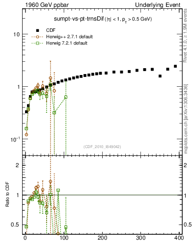 Plot of sumpt-vs-pt-trnsDif in 1960 GeV ppbar collisions