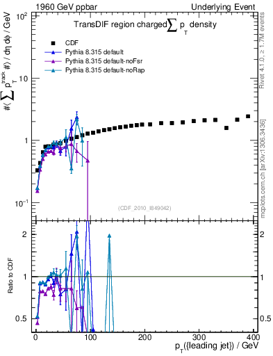 Plot of sumpt-vs-pt-trnsDif in 1960 GeV ppbar collisions