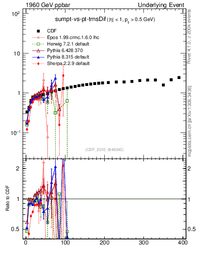 Plot of sumpt-vs-pt-trnsDif in 1960 GeV ppbar collisions