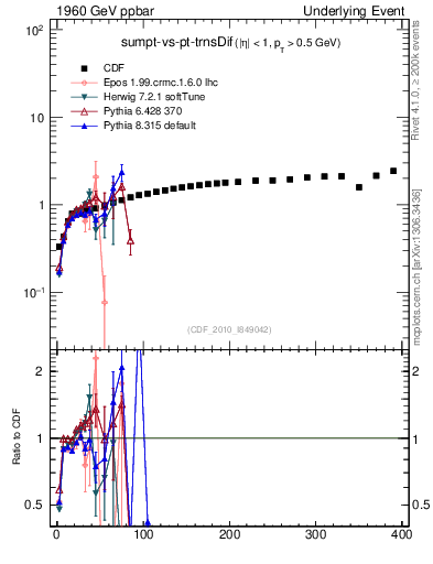 Plot of sumpt-vs-pt-trnsDif in 1960 GeV ppbar collisions