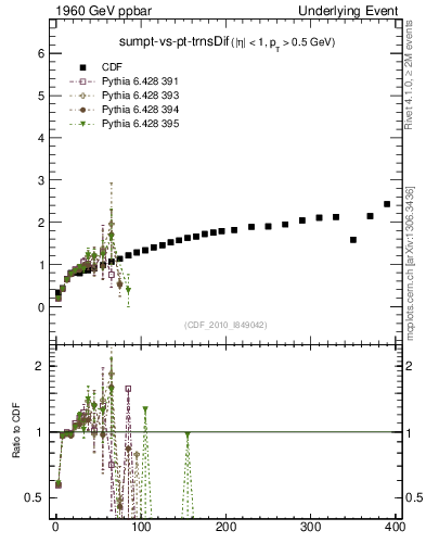 Plot of sumpt-vs-pt-trnsDif in 1960 GeV ppbar collisions