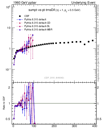 Plot of sumpt-vs-pt-trnsDif in 1960 GeV ppbar collisions