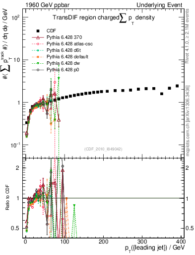 Plot of sumpt-vs-pt-trnsDif in 1960 GeV ppbar collisions