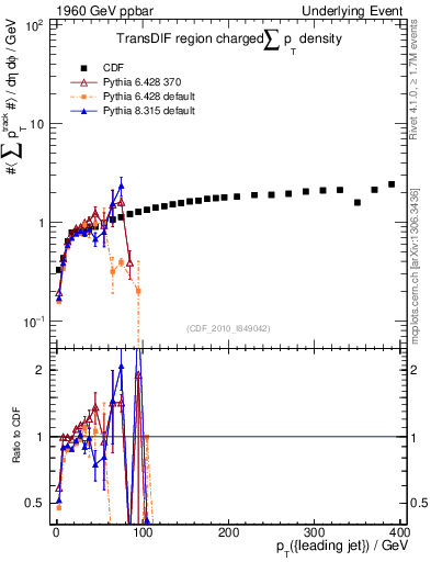 Plot of sumpt-vs-pt-trnsDif in 1960 GeV ppbar collisions