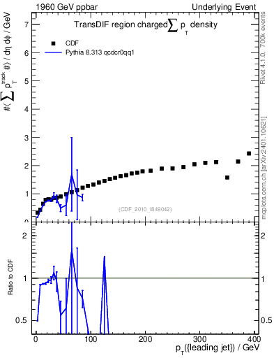 Plot of sumpt-vs-pt-trnsDif in 1960 GeV ppbar collisions