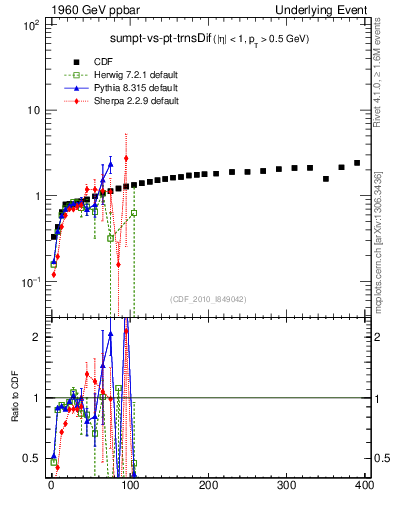 Plot of sumpt-vs-pt-trnsDif in 1960 GeV ppbar collisions