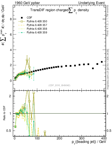 Plot of sumpt-vs-pt-trnsDif in 1960 GeV ppbar collisions