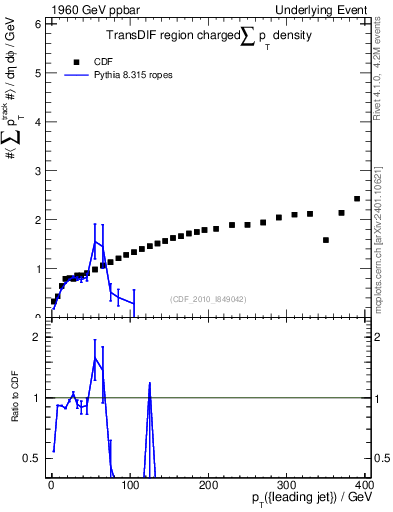 Plot of sumpt-vs-pt-trnsDif in 1960 GeV ppbar collisions