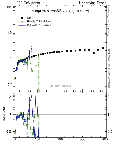 Plot of sumpt-vs-pt-trnsDif in 1960 GeV ppbar collisions