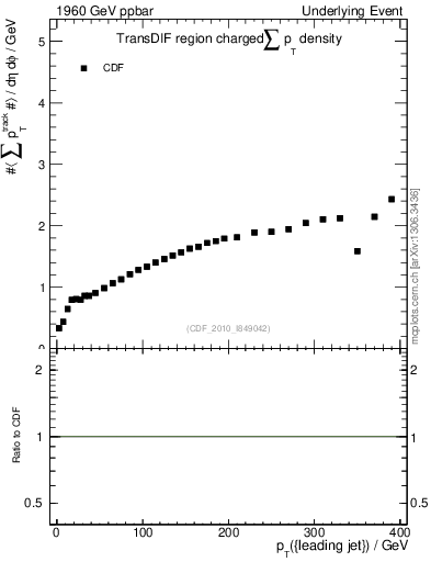 Plot of sumpt-vs-pt-trnsDif in 1960 GeV ppbar collisions