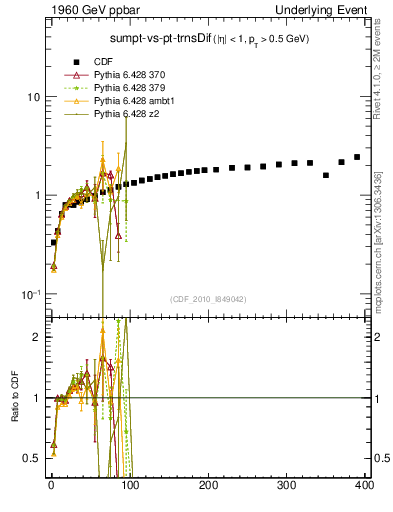 Plot of sumpt-vs-pt-trnsDif in 1960 GeV ppbar collisions