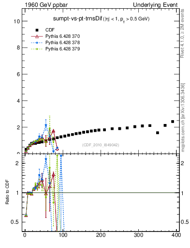 Plot of sumpt-vs-pt-trnsDif in 1960 GeV ppbar collisions