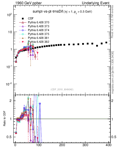 Plot of sumpt-vs-pt-trnsDif in 1960 GeV ppbar collisions