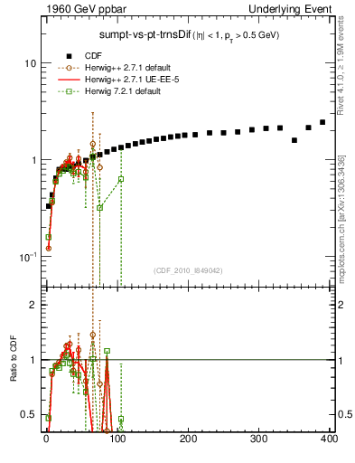 Plot of sumpt-vs-pt-trnsDif in 1960 GeV ppbar collisions