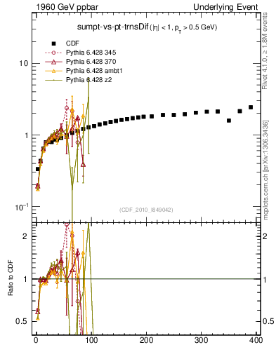Plot of sumpt-vs-pt-trnsDif in 1960 GeV ppbar collisions