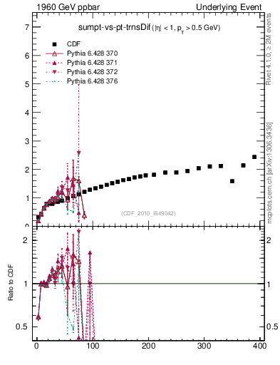 Plot of sumpt-vs-pt-trnsDif in 1960 GeV ppbar collisions