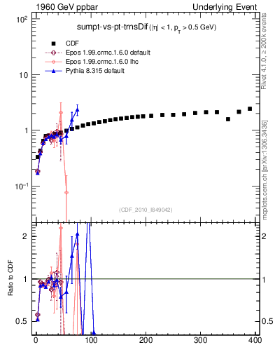 Plot of sumpt-vs-pt-trnsDif in 1960 GeV ppbar collisions