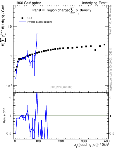 Plot of sumpt-vs-pt-trnsDif in 1960 GeV ppbar collisions