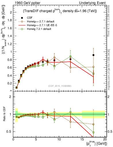 Plot of sumpt-vs-pt-trnsDiff in 1960 GeV ppbar collisions