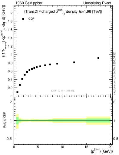 Plot of sumpt-vs-pt-trnsDiff in 1960 GeV ppbar collisions