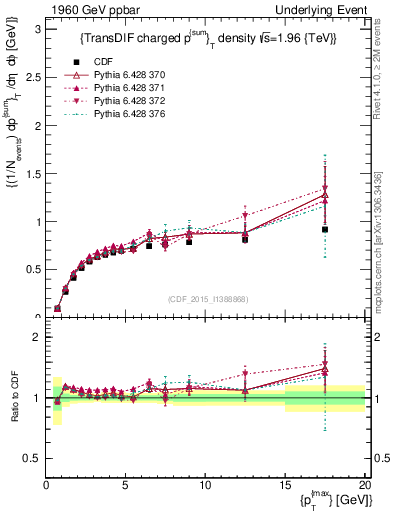 Plot of sumpt-vs-pt-trnsDiff in 1960 GeV ppbar collisions