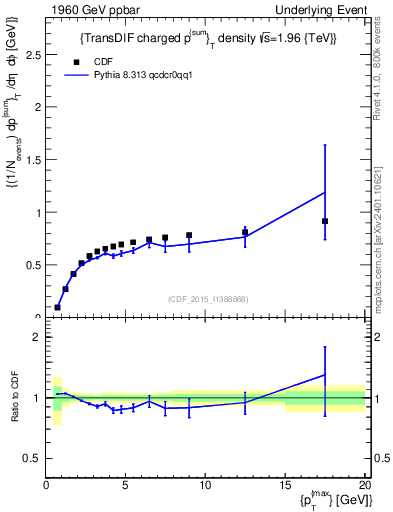Plot of sumpt-vs-pt-trnsDiff in 1960 GeV ppbar collisions