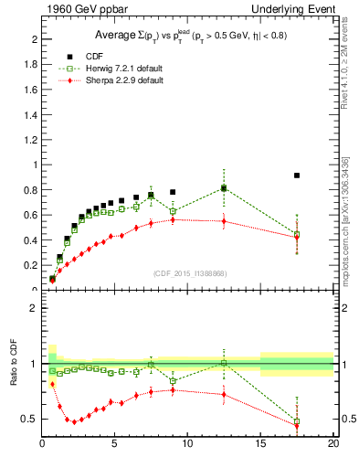 Plot of sumpt-vs-pt-trnsDiff in 1960 GeV ppbar collisions