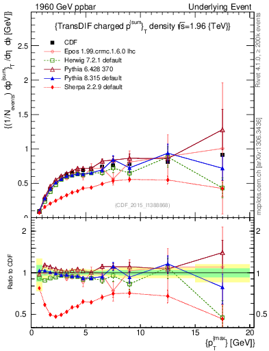 Plot of sumpt-vs-pt-trnsDiff in 1960 GeV ppbar collisions
