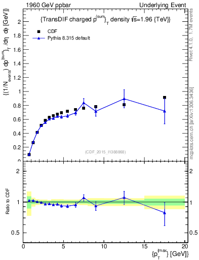 Plot of sumpt-vs-pt-trnsDiff in 1960 GeV ppbar collisions