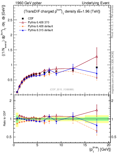 Plot of sumpt-vs-pt-trnsDiff in 1960 GeV ppbar collisions