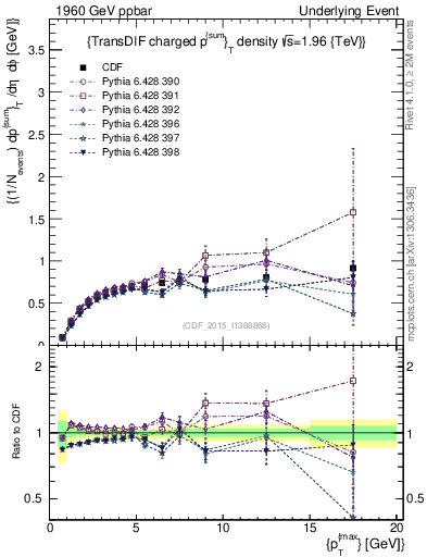 Plot of sumpt-vs-pt-trnsDiff in 1960 GeV ppbar collisions