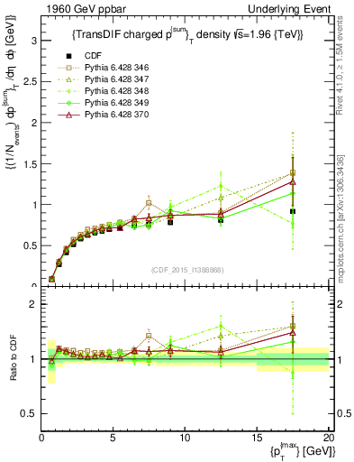 Plot of sumpt-vs-pt-trnsDiff in 1960 GeV ppbar collisions