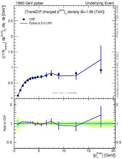 Plot of sumpt-vs-pt-trnsDiff in 1960 GeV ppbar collisions