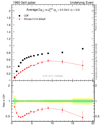 Plot of sumpt-vs-pt-trnsDiff in 1960 GeV ppbar collisions