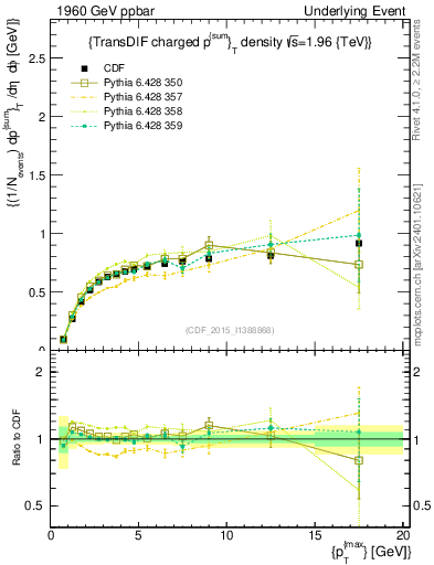 Plot of sumpt-vs-pt-trnsDiff in 1960 GeV ppbar collisions