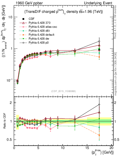 Plot of sumpt-vs-pt-trnsDiff in 1960 GeV ppbar collisions
